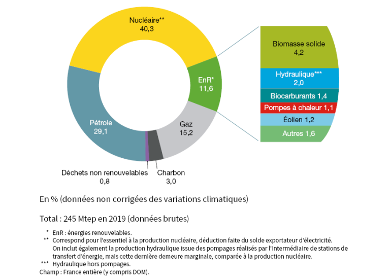 Lire la suite à propos de l’article Pourquoi l’électricité nucléaire et non renouvelable se paie au prix du gaz ?