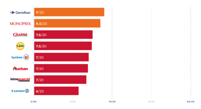 Lire la suite à propos de l’article Pour un véritable étiquetage environnemental des produits alimentaires